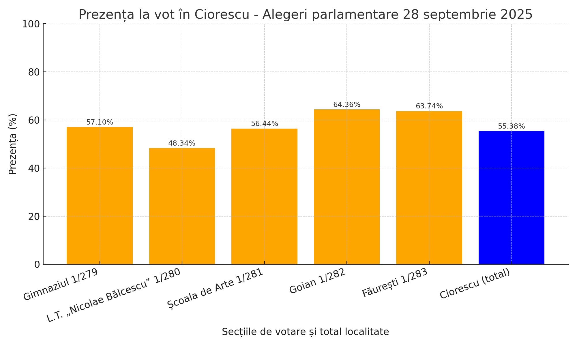 Prezența la vot în Ciorescu!