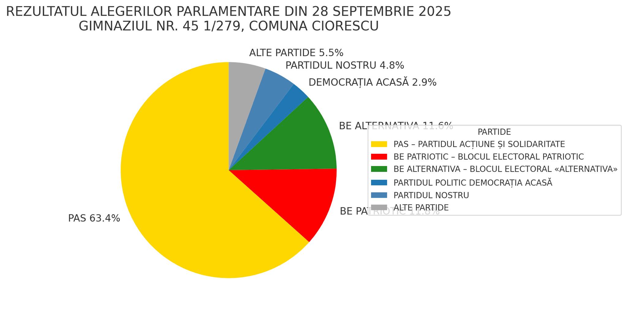 Rezultatele alegerilor parlamentare din 28 septembrie 2025 în comuna Ciorescu