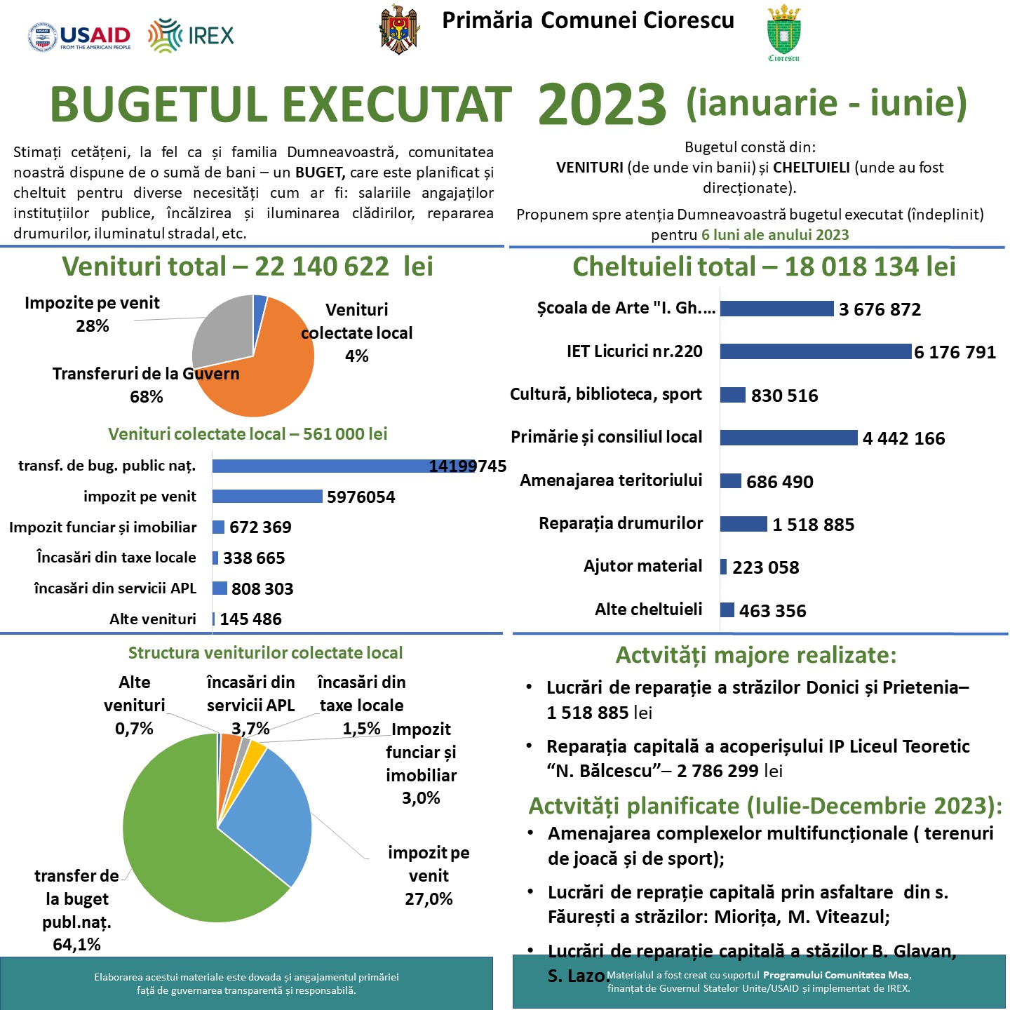 Bugetul executat 2023