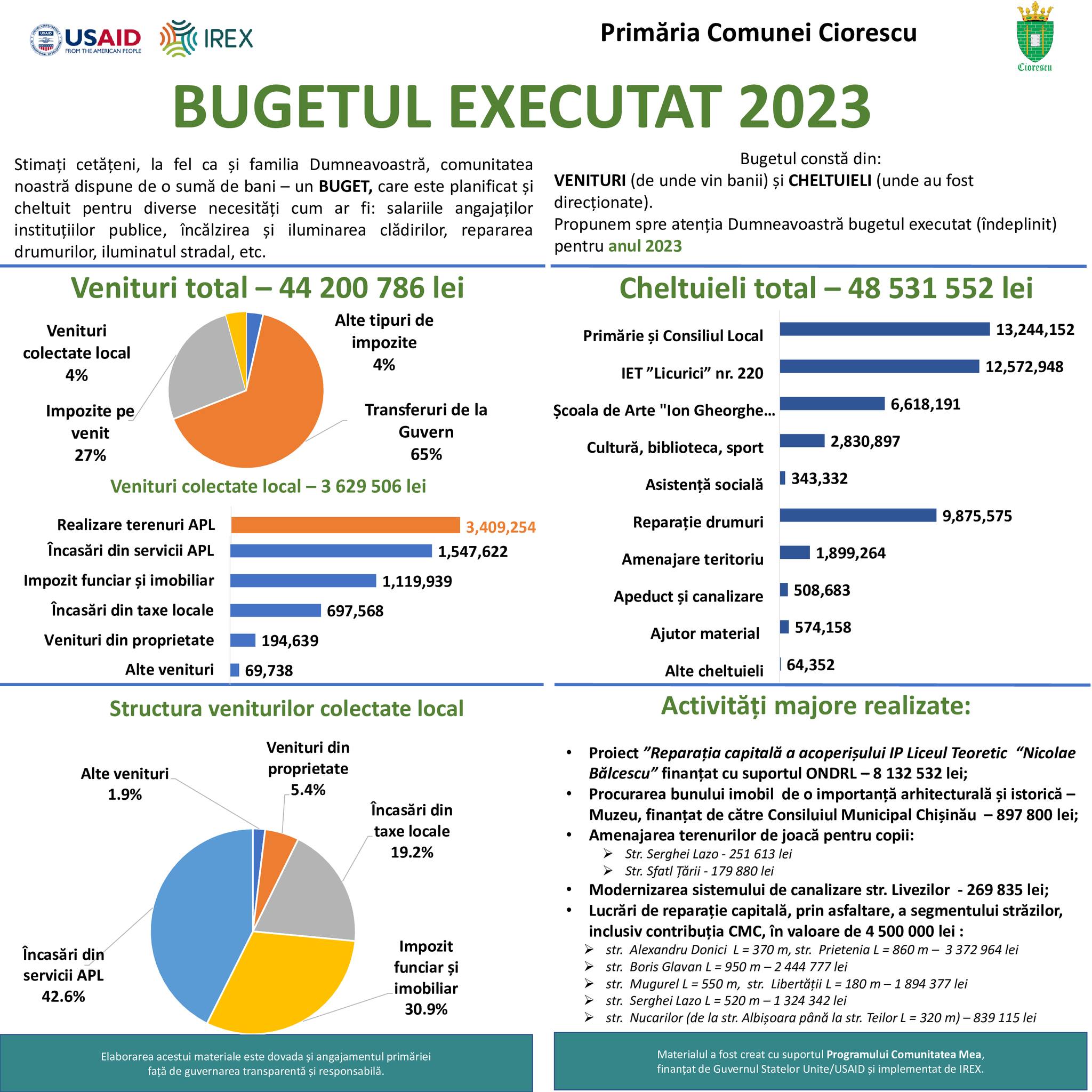 Bugetul executat 2023(Primăria comunei Ciorescu)